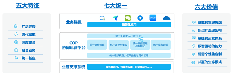 COP协同运营新基座.png