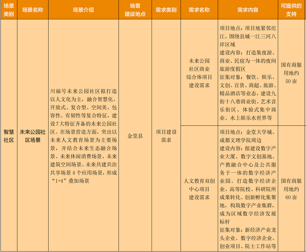 成都市2022新经济赋能智慧蓉城建设城市机会清单_29.png