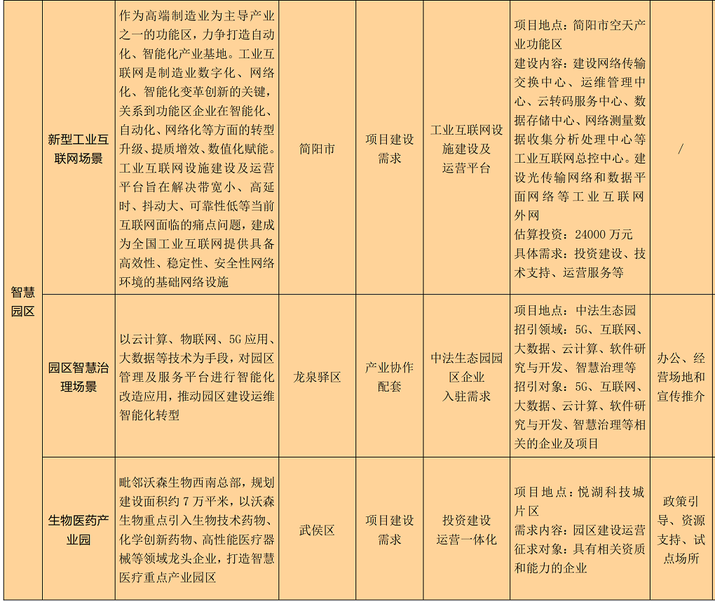 成都市2022新经济赋能智慧蓉城建设城市机会清单_40.png