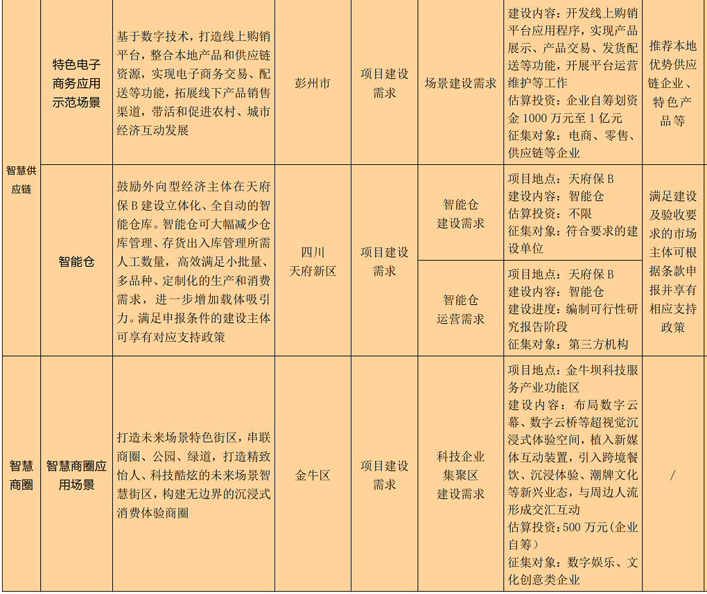 成都市2022新经济赋能智慧蓉城建设城市机会清单_42.png