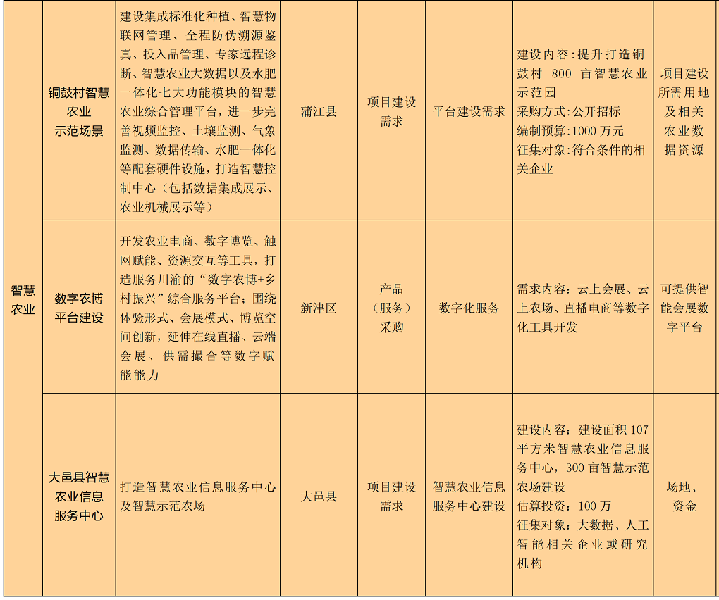 成都市2022新经济赋能智慧蓉城建设城市机会清单_44.png