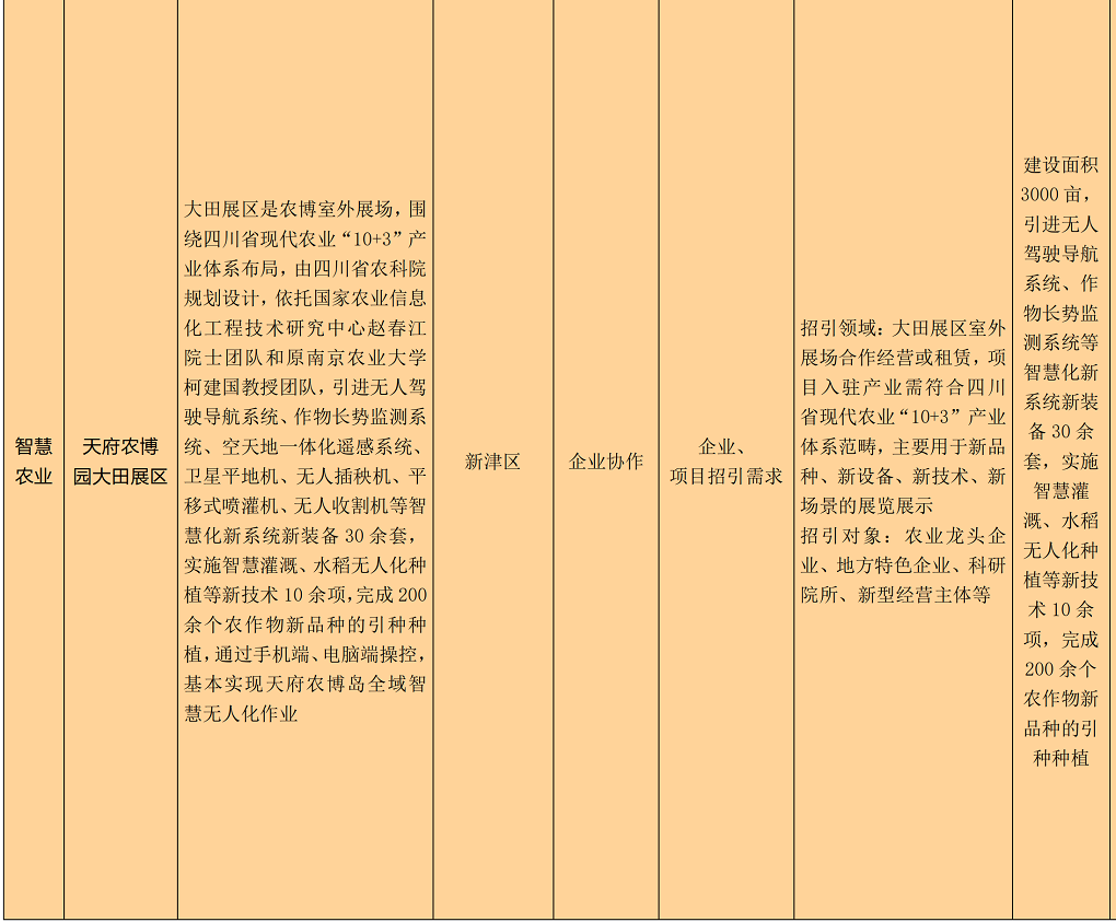 成都市2022新经济赋能智慧蓉城建设城市机会清单_45.png