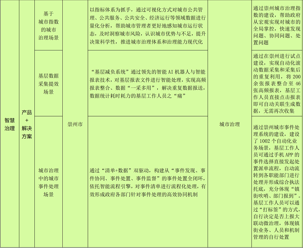 成都市2022新经济赋能智慧蓉城建设城市机会清单_50.png