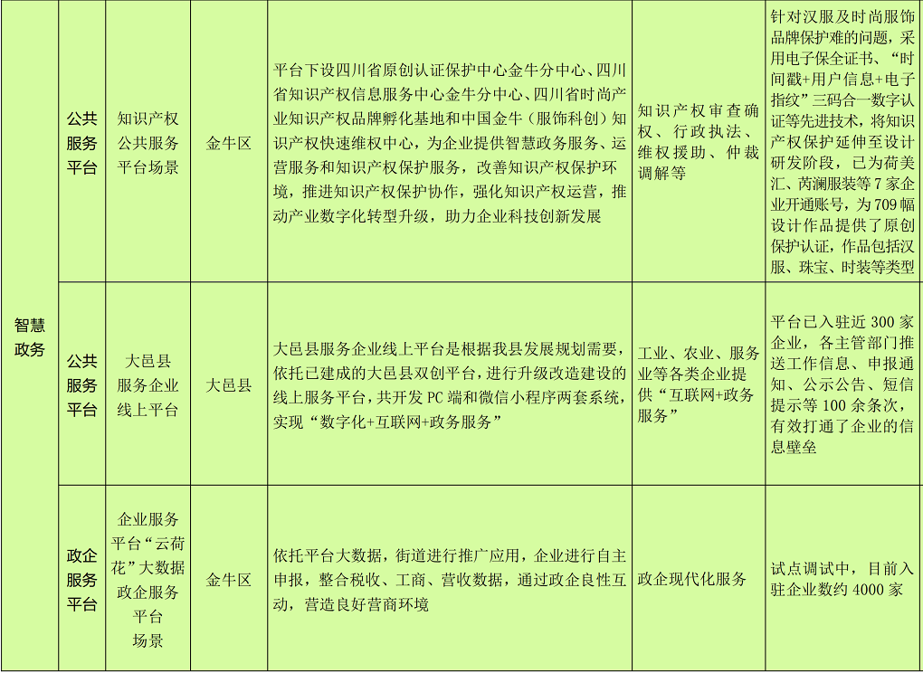 成都市2022新经济赋能智慧蓉城建设城市机会清单_51.png