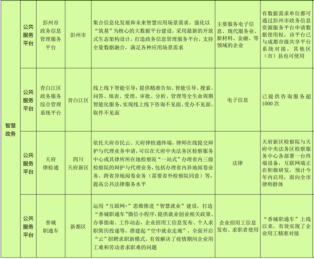 成都市2022新经济赋能智慧蓉城建设城市机会清单_52.png