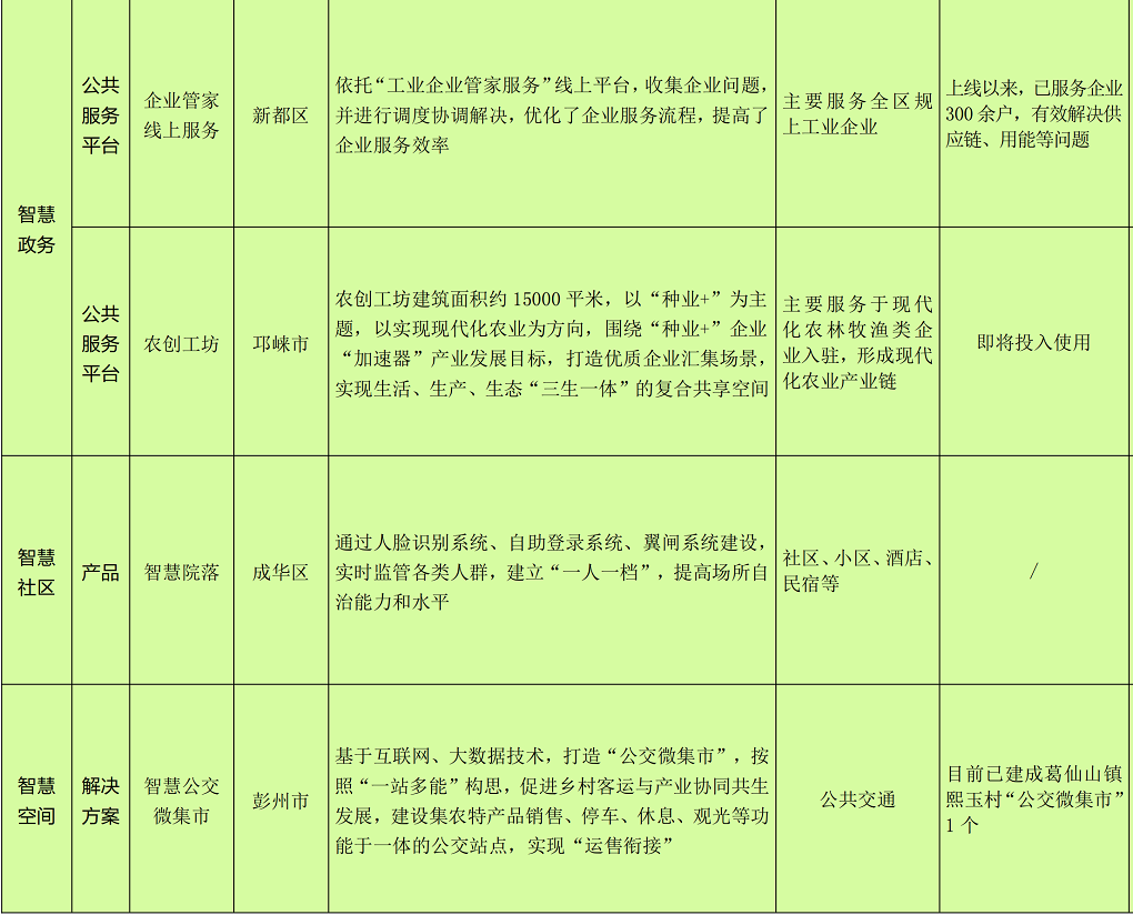 成都市2022新经济赋能智慧蓉城建设城市机会清单_53.png