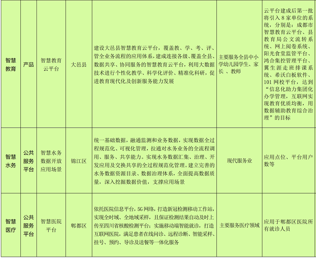 成都市2022新经济赋能智慧蓉城建设城市机会清单_54.png