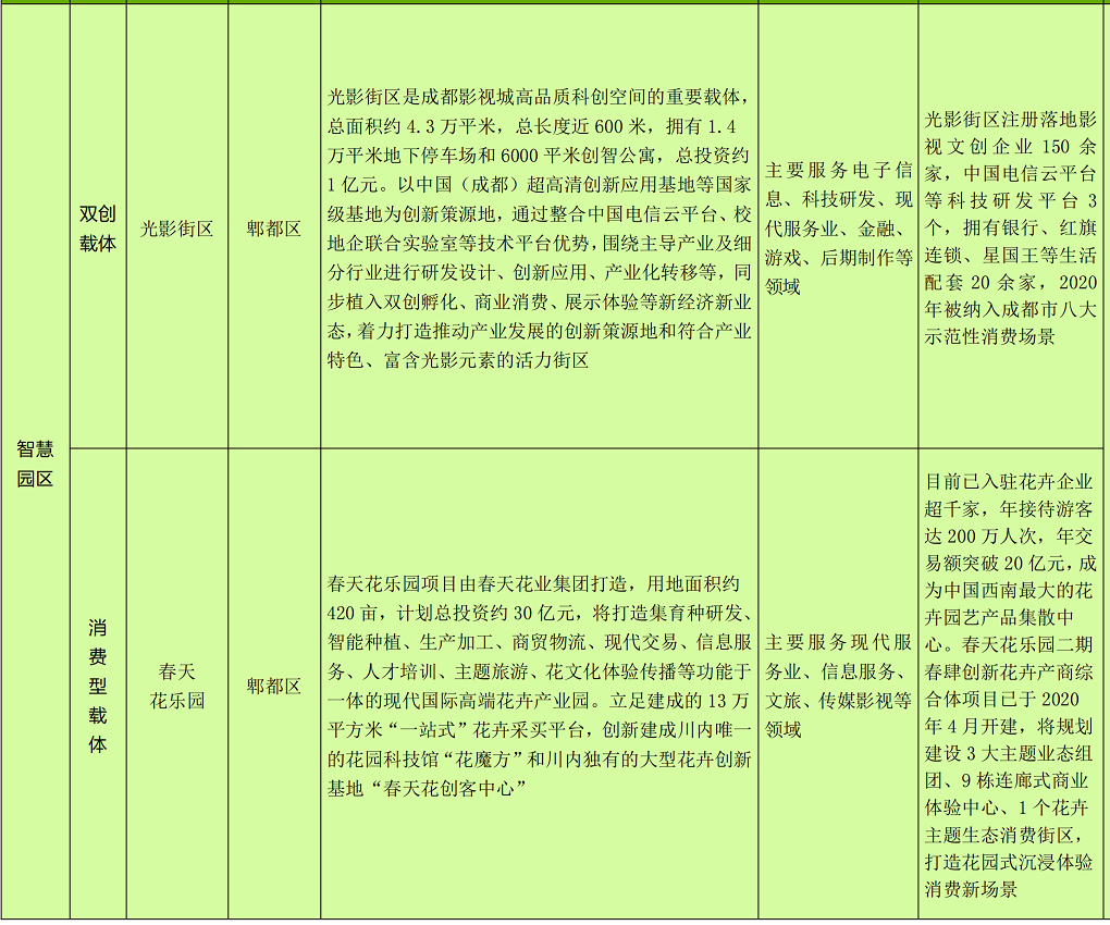 成都市2022新经济赋能智慧蓉城建设城市机会清单_56.png