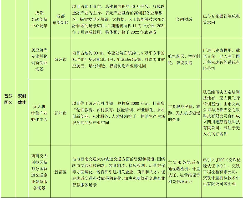 成都市2022新经济赋能智慧蓉城建设城市机会清单_58.png