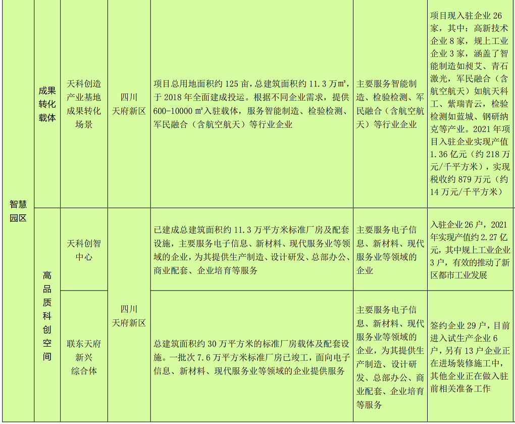 成都市2022新经济赋能智慧蓉城建设城市机会清单_59.png