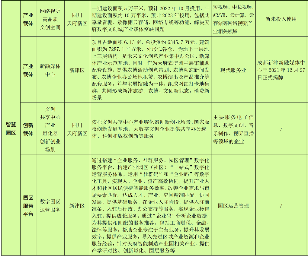 成都市2022新经济赋能智慧蓉城建设城市机会清单_60.png