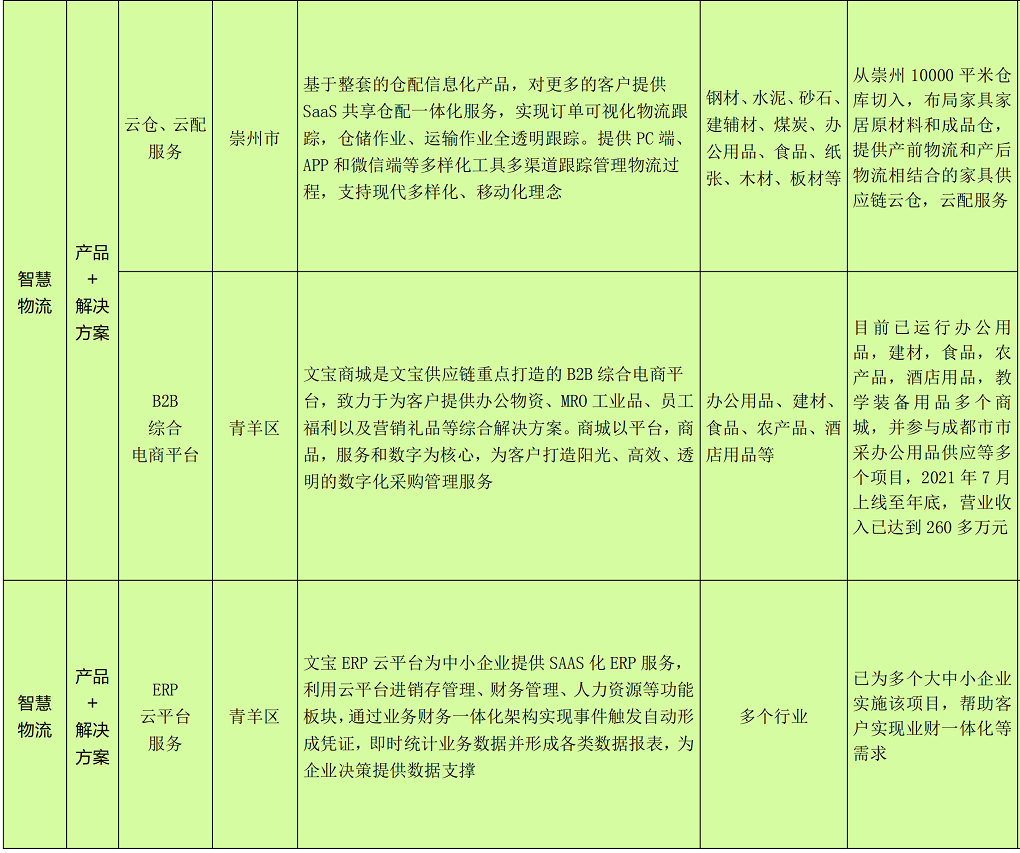成都市2022新经济赋能智慧蓉城建设城市机会清单_62.png