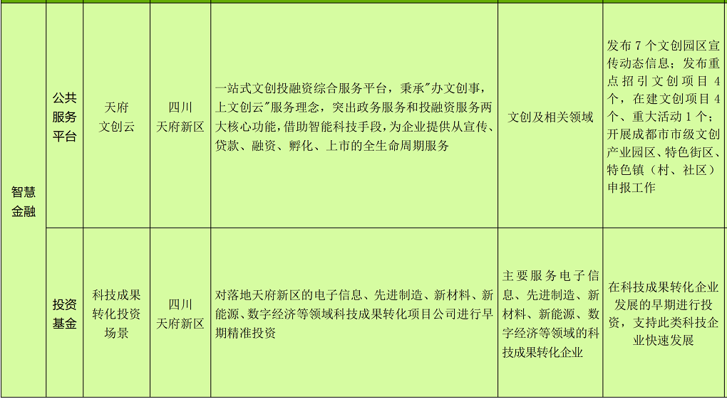 成都市2022新经济赋能智慧蓉城建设城市机会清单_63.png